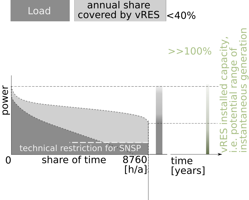 Phase3 with SNSP restriction