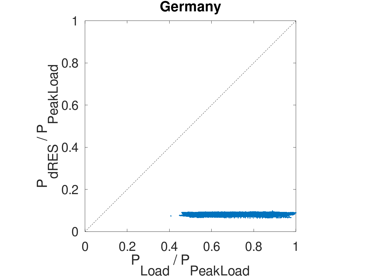 dRES of load, Germany