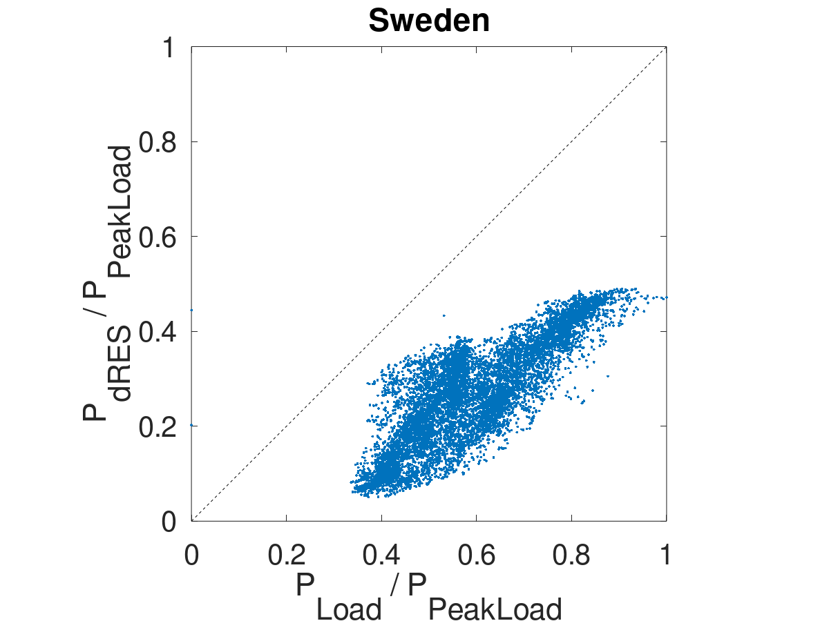 dRES of load, Sweden