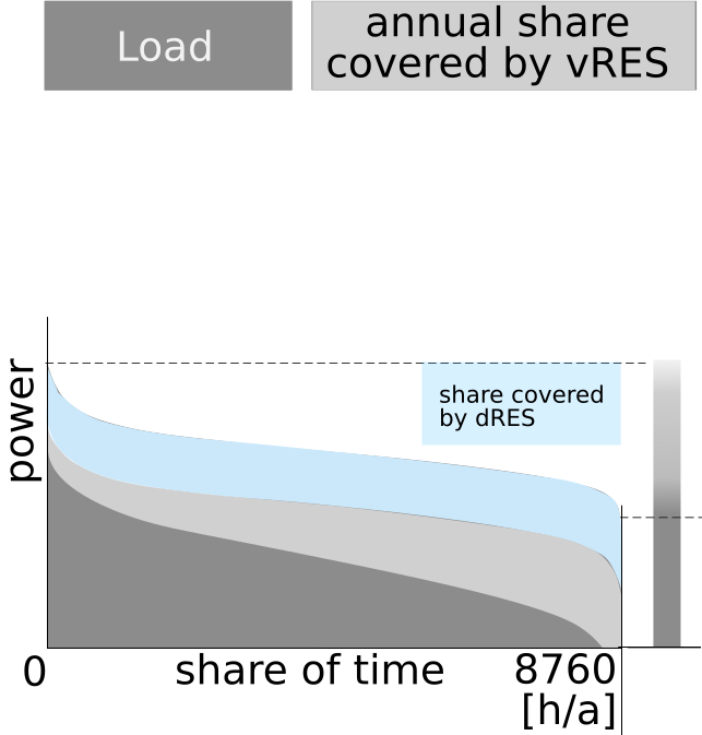 dRES in Load Duration Curve - principle